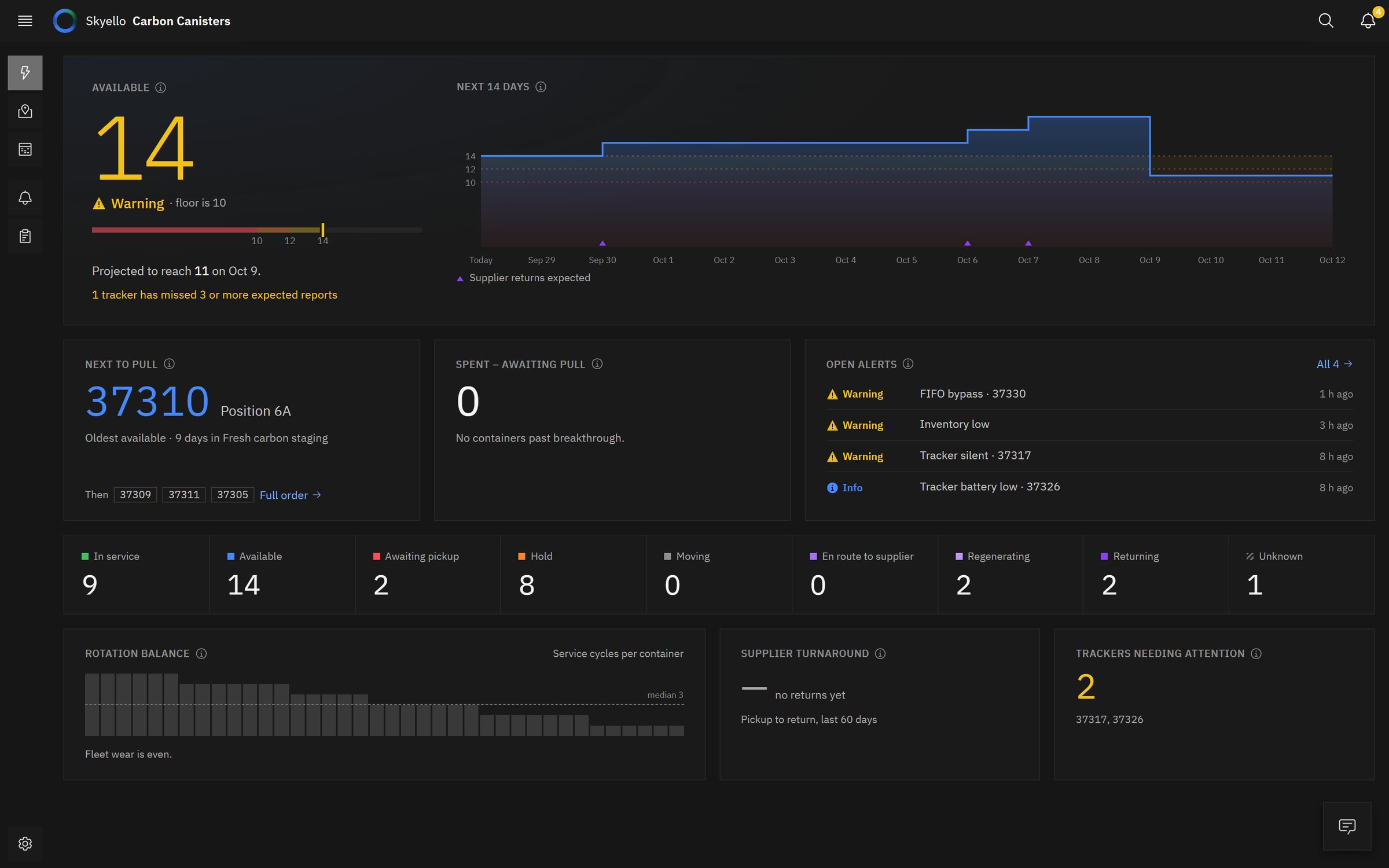 Shipped overview: available count against the floor, a 14-day projection, next to pull, open alerts, rotation balance